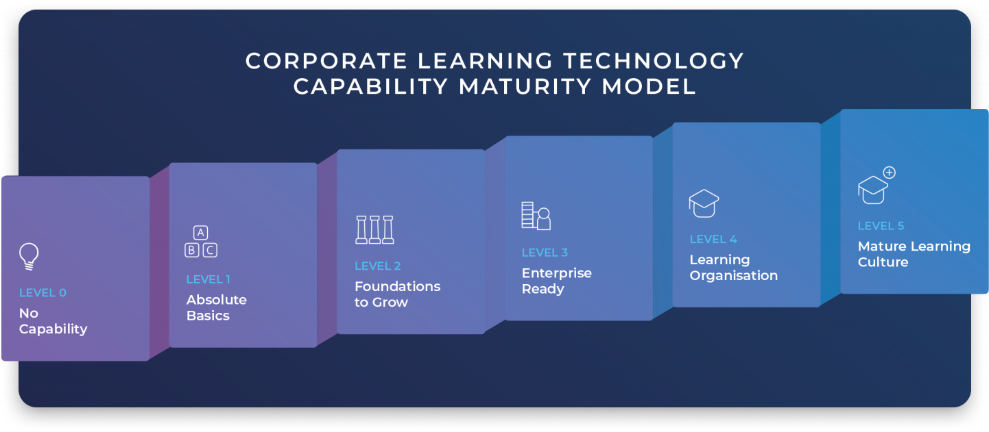Corporate Learning Technology Capability Maturity Model – GuyKat